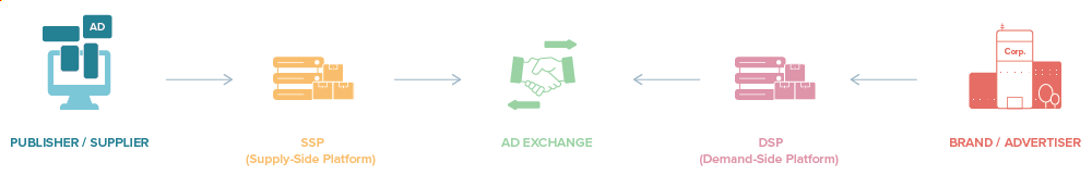 ad exchange role in programmatic