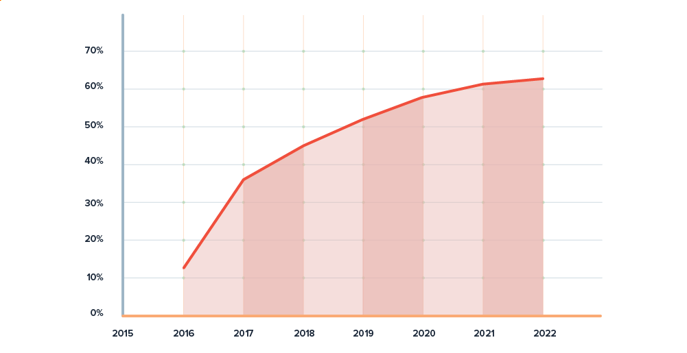 Programmatic inhouse prediction