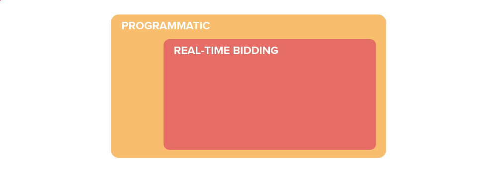 Programmatic vs RTB