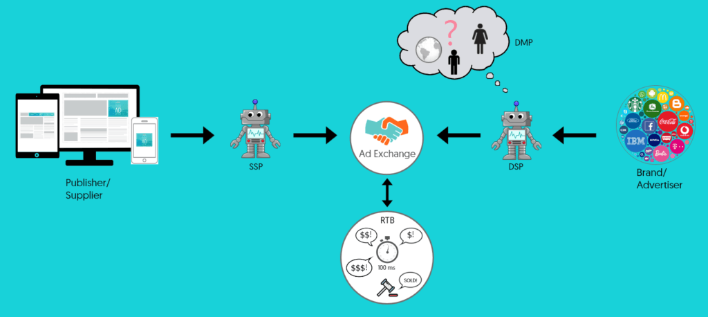 The programmatic advertising ecosystem infograhic