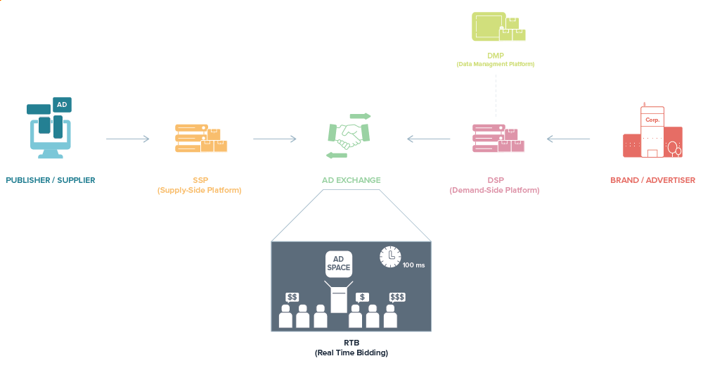 What Is Programmatic Advertising The Ultimate Guide 2020