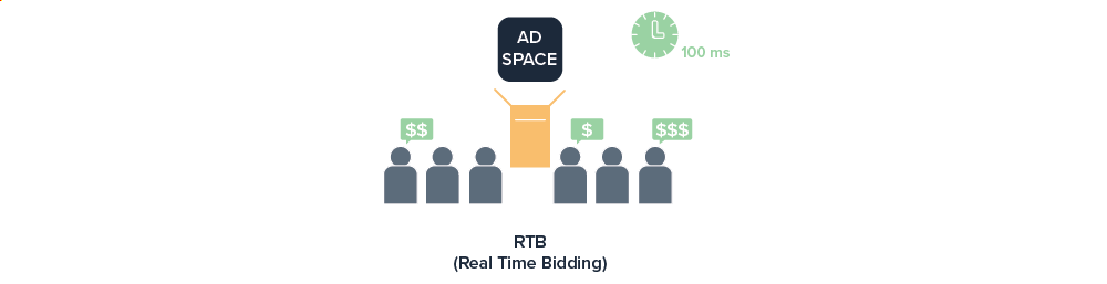 Real Time Buying Process
