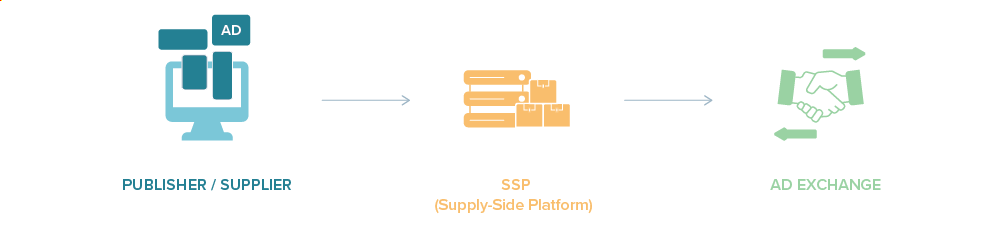 SSP Supply Side Platform