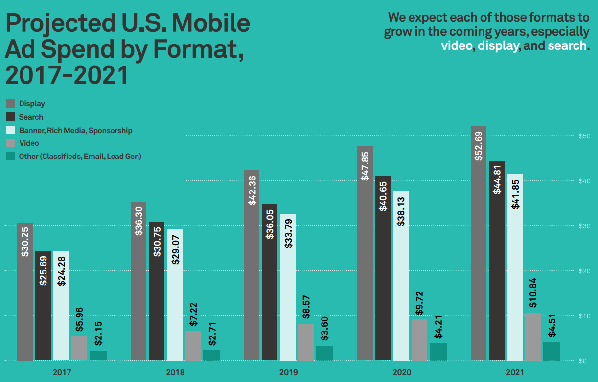 projected-mobile-ad-spend-by-format