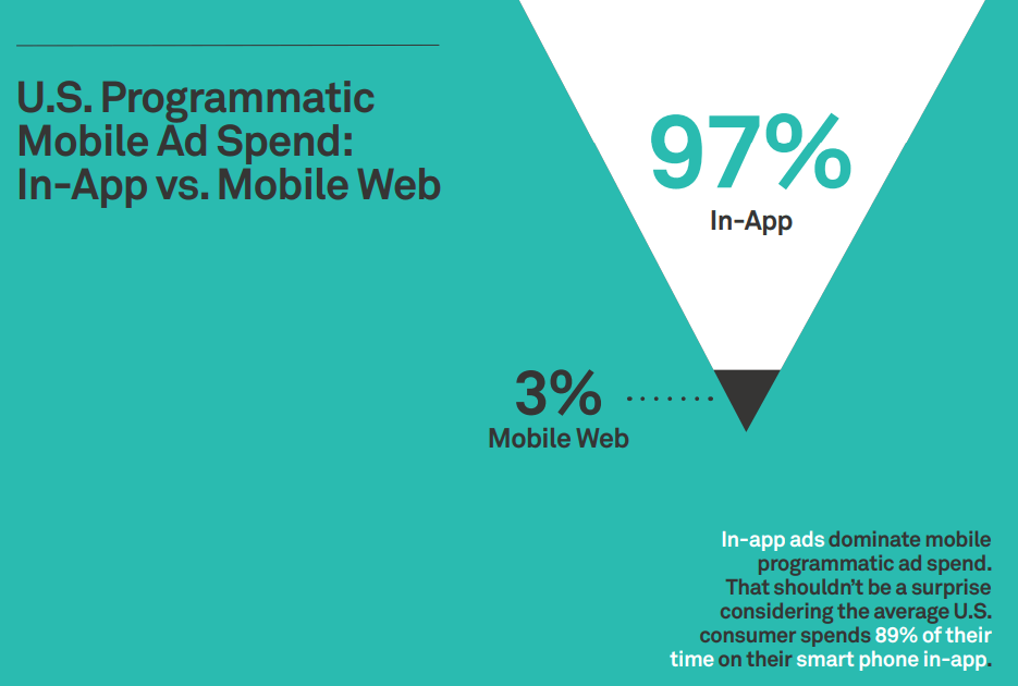 programmatic-in-app-ad-spend