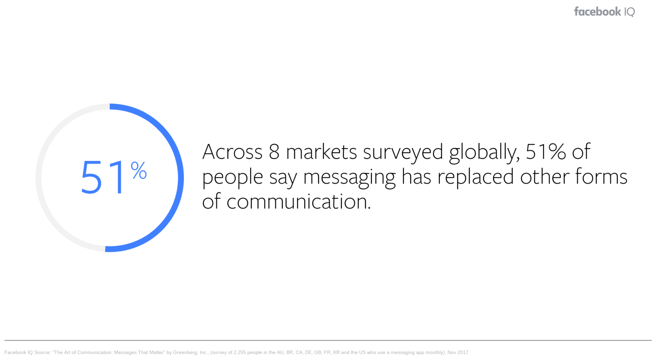 messaging-replacing-other-forms-of-communication