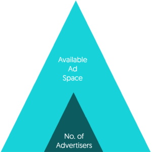 Available ad space vs advertisers graphic