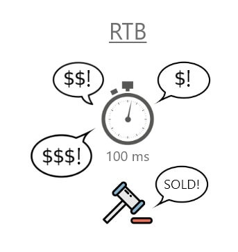 Real time bidding rtb infographic