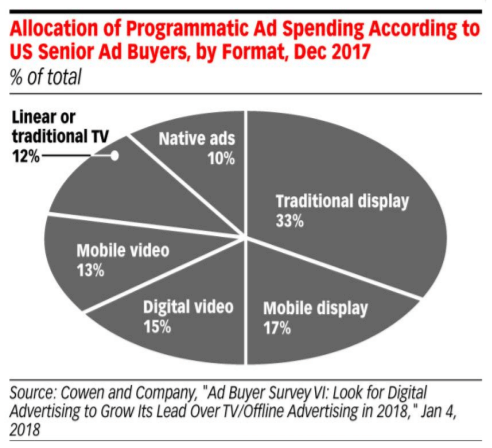 allocation-of-programmatic-ad-spend