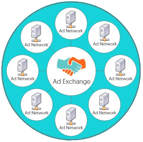 Ad exchange connected to ad networks graphic