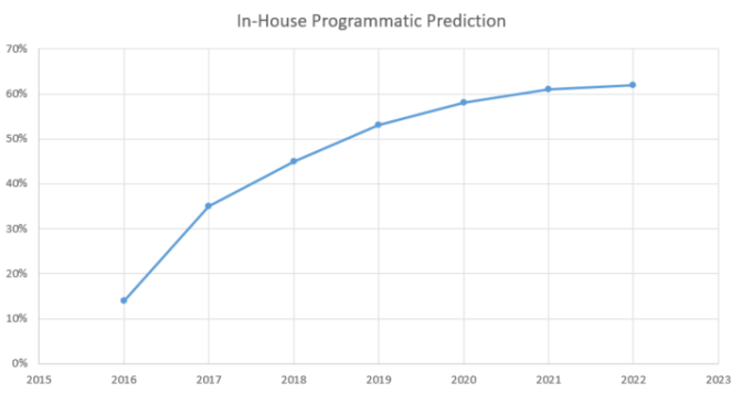 Programmatic in house prediction graph until 2022