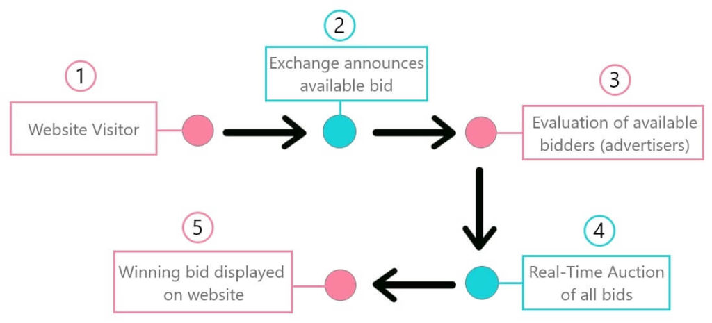 What is Programmatic Advertising? The Ultimate Guide (2019 ...
