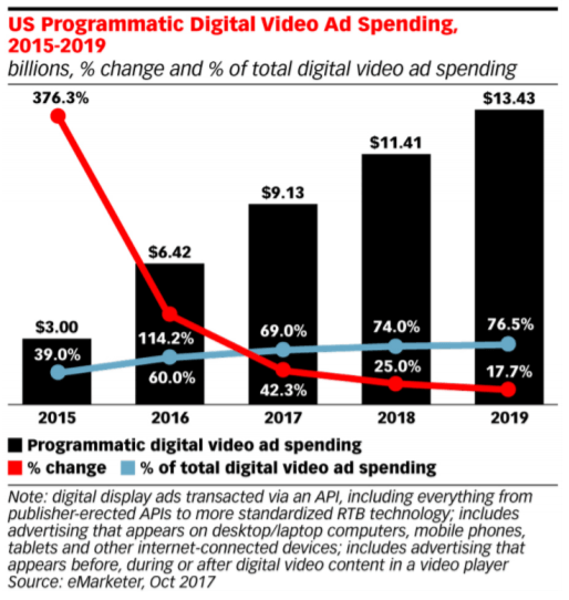 programmatic-digital-video-ad-spend