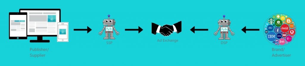Ad exchange connected to ssp and dsp