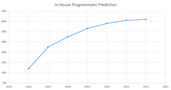 in-house-programmatic-prediction