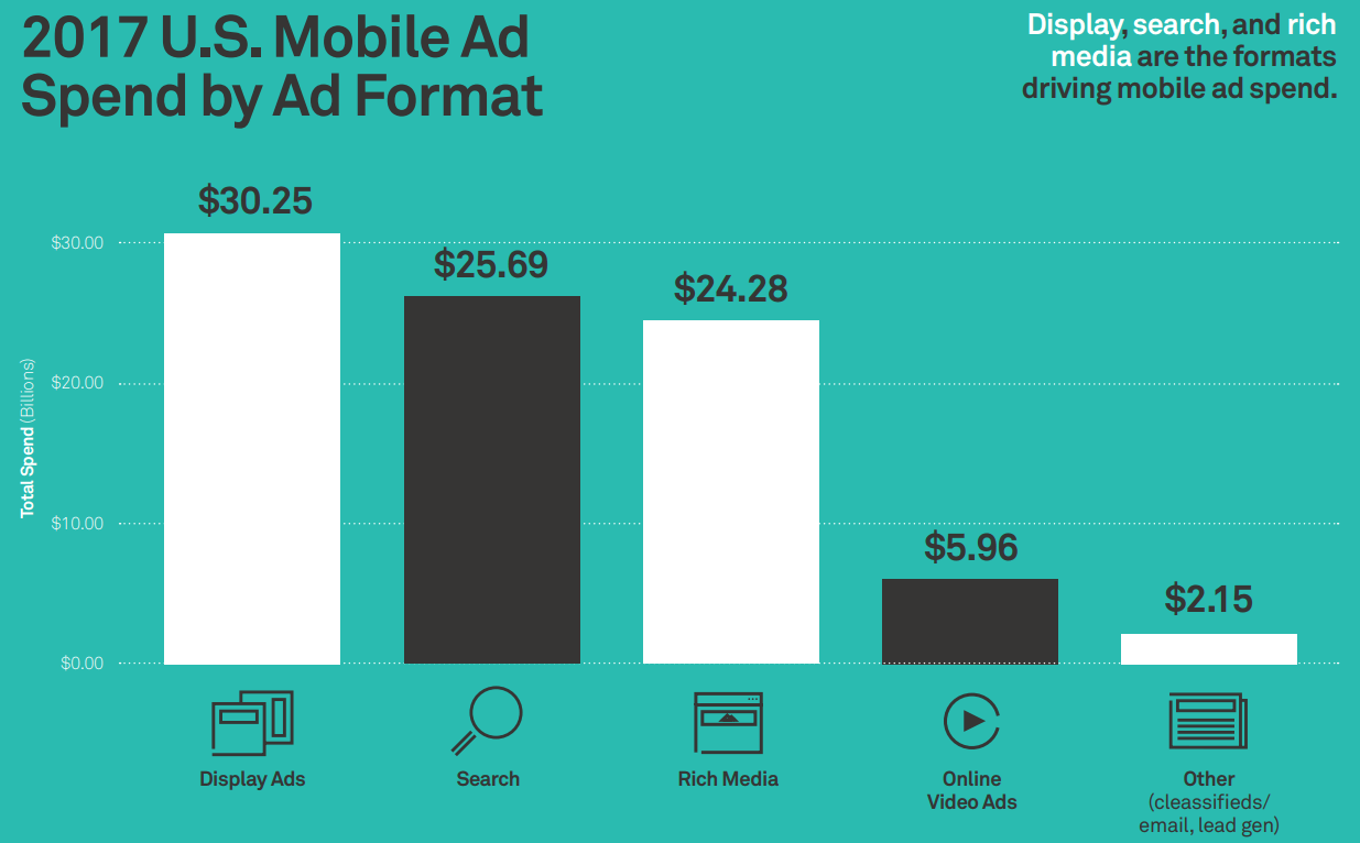 mobile-ad-spend-by-format