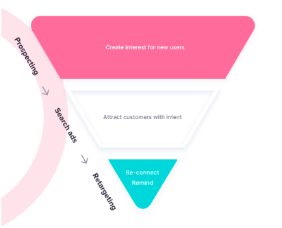 Prospecting and Retargeting marketing funnel