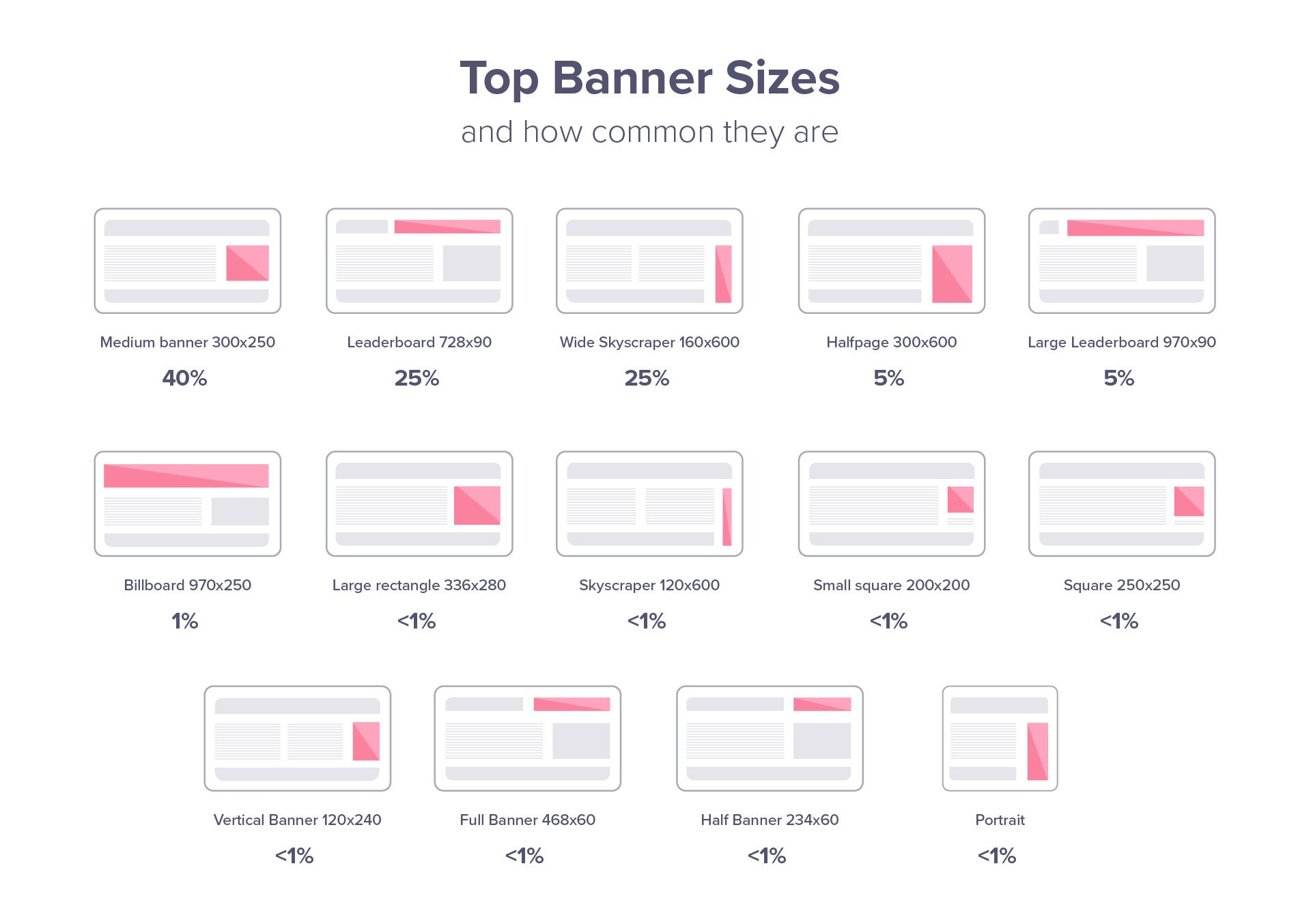 What does leaderboard term mean in display advertising?