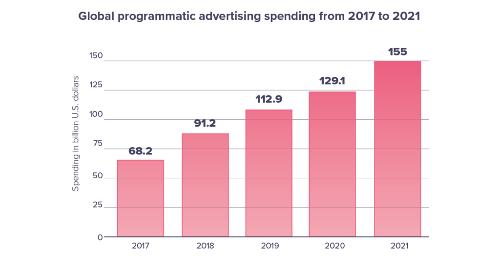 Global programmatic advertising spending from 2017 to 2021