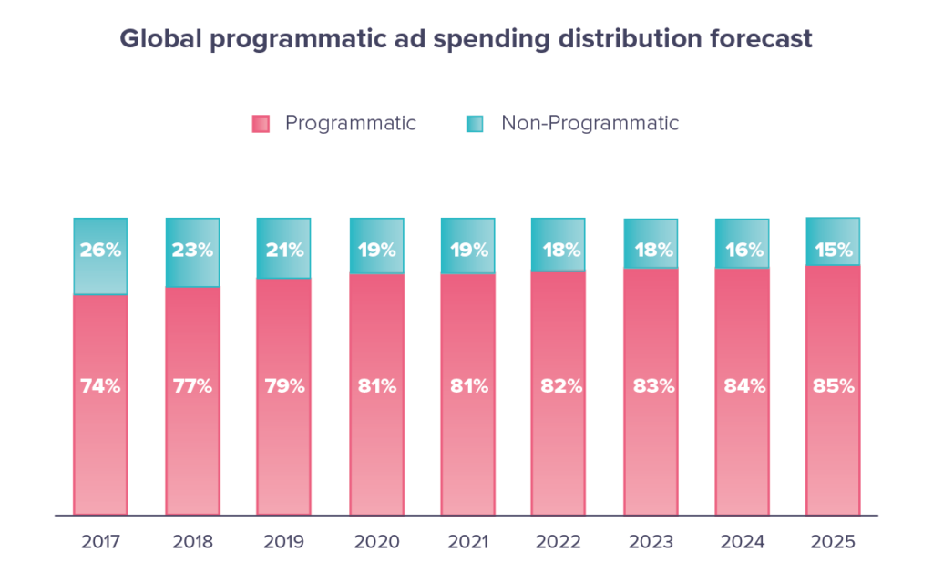 Increased share of programmatic advertising budget