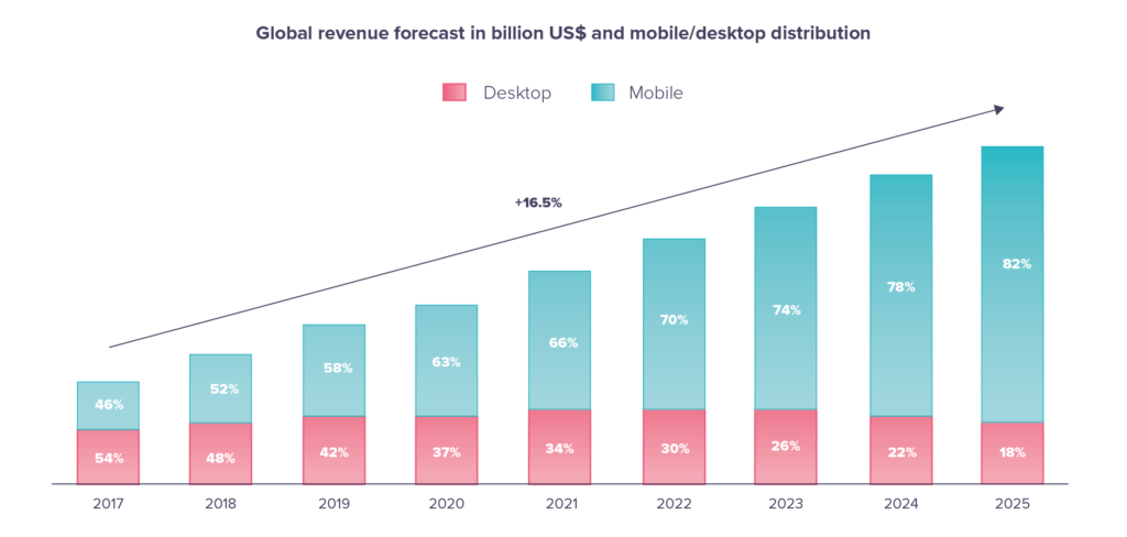 Mobile-first prediction