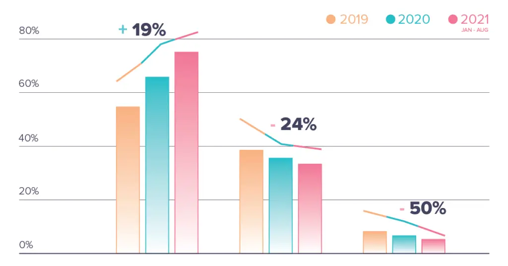 Uplift in mobile view % compared with desktop