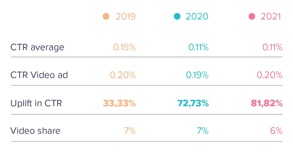 Programmatic CTR video versus average CTR