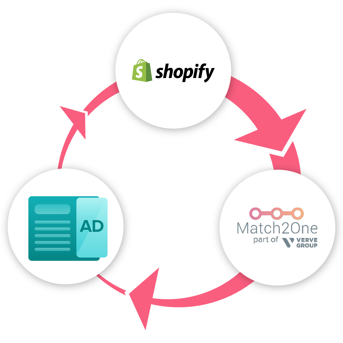 Turn your Shopify store data into a growth machine