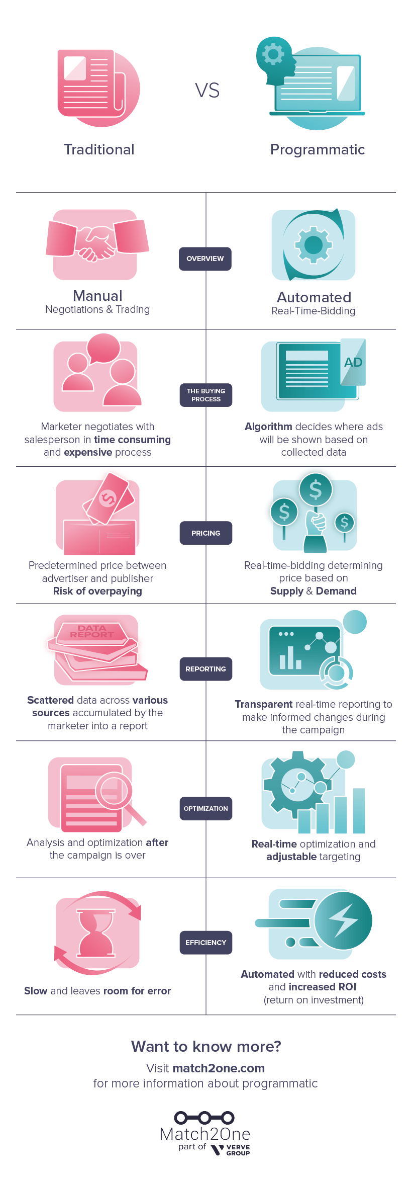 Programmatic Advertising Infographic