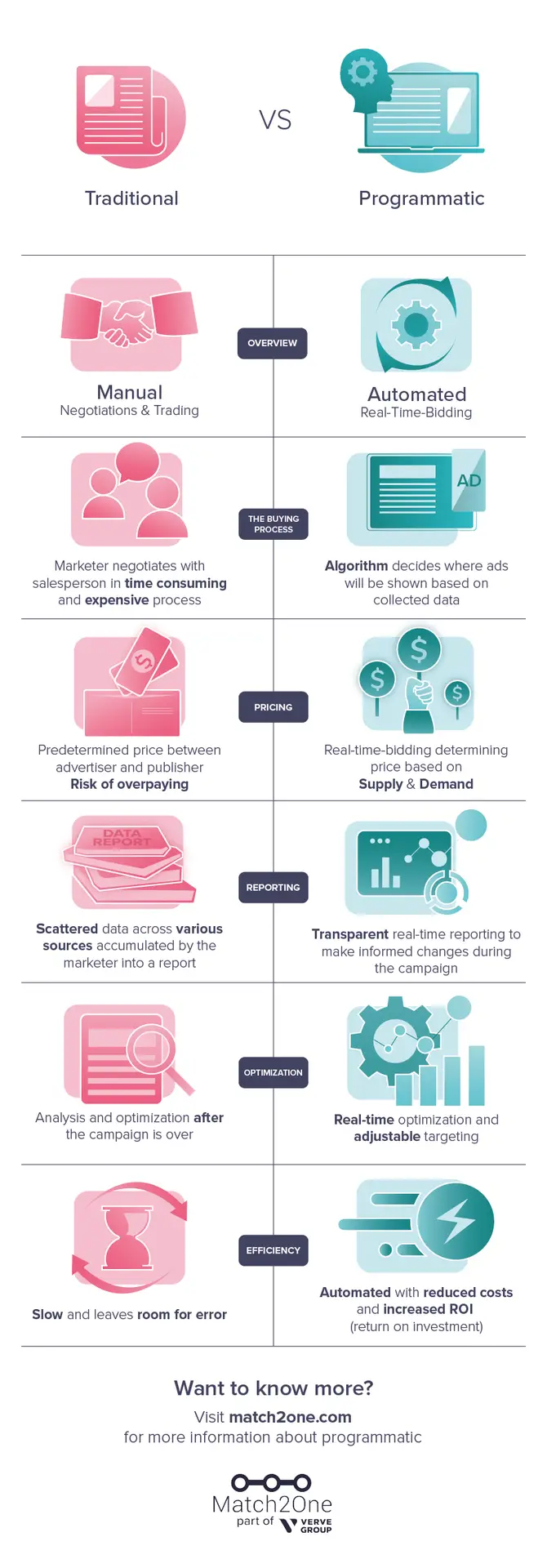 Programmatic Advertising Infographic