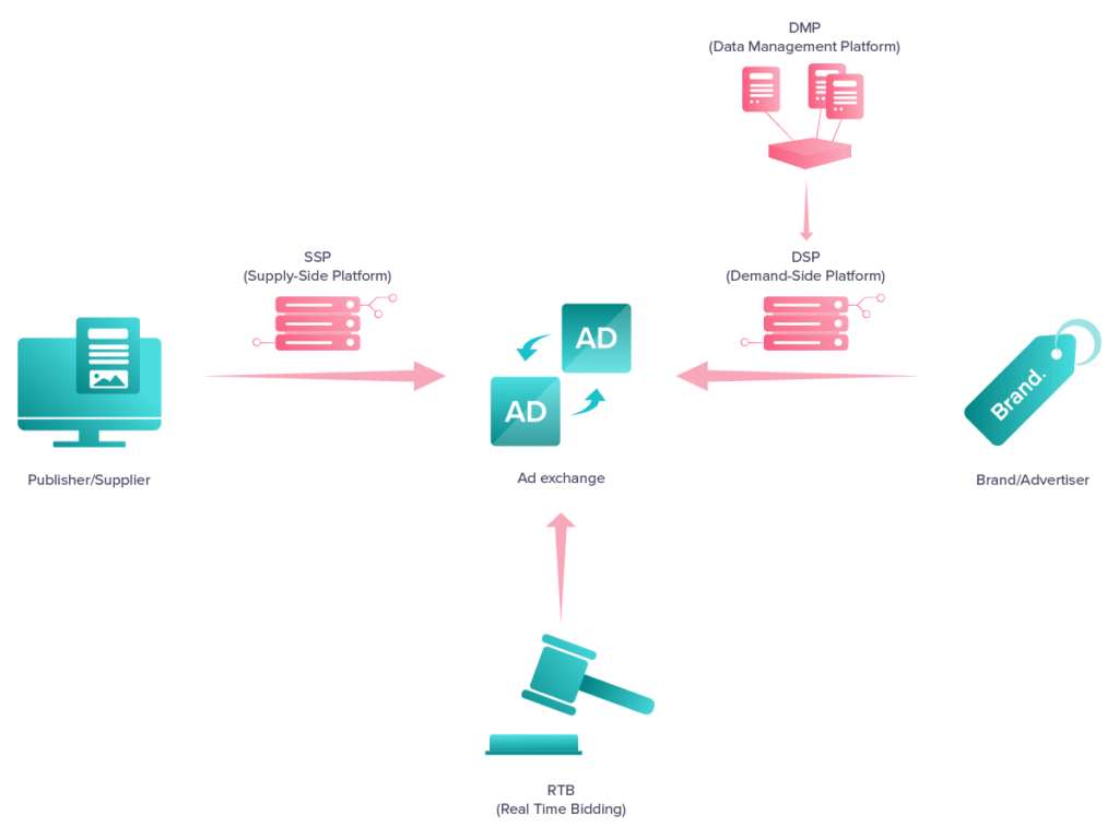 Stjerne Duftende vulkansk What is Programmatic Advertising? Everything you need to know. | Match2One