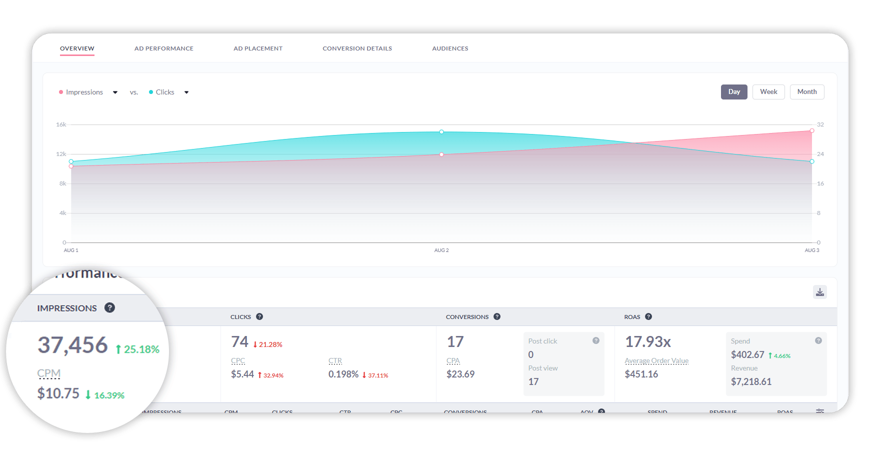 Access a Dashboard Showing Results that Matter